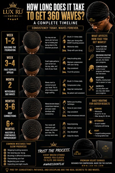How Long Does It Take to Get 360 Waves? Complete Timeline (2026)